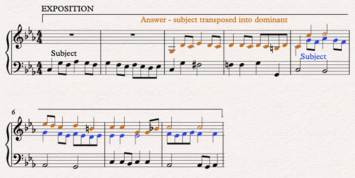 Fugue exposition fugues theory