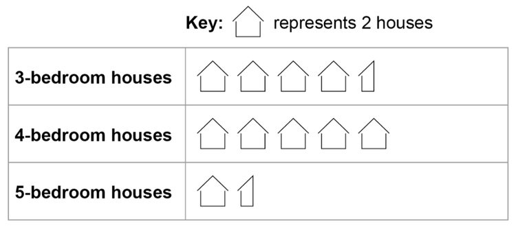 Finding an apartment math quiz