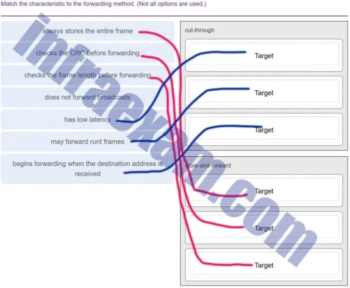 Match the characteristic to the forwarding method