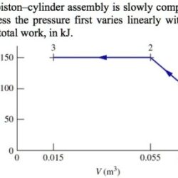 Air contained within a piston-cylinder assembly is slowly compressed