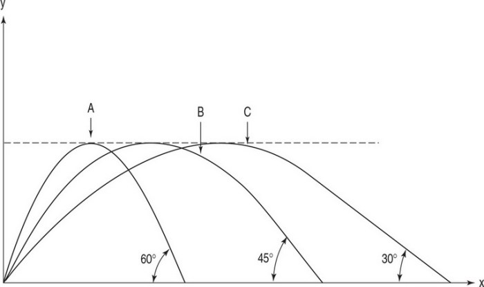 Ap physics c mechanics kinematics practice problems